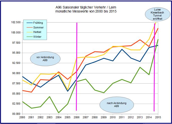 SaisonalerVerkehr A96 2015